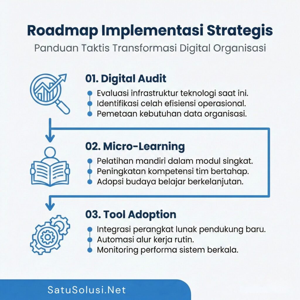 Diagram alir langkah-langkah praktis menerapkan growth mindset 2026, mulai dari audit skill hingga membangun ekosistem belajar.