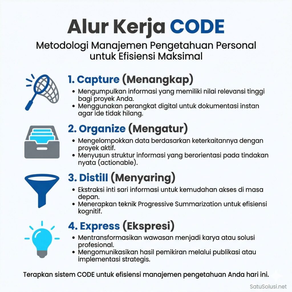 Diagram alur 4 langkah Metode Second Brain: Capture (Menangkap), Organize (Mengatur), Distill (Menyaring), dan Express (Menghasilkan Karya).