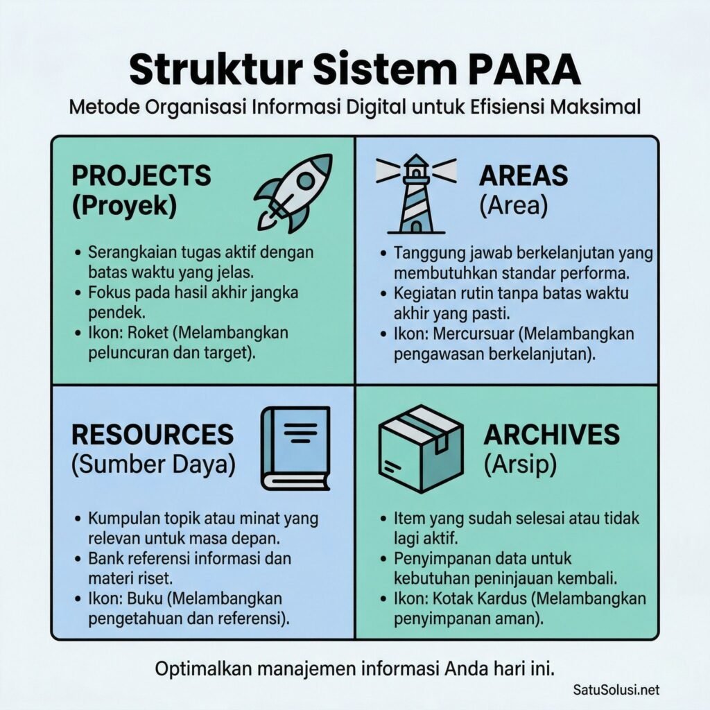 Metode Second Brain: Diagram empat kotak yang menjelaskan sistem PARA: Projects, Areas, Resources, dan Archives untuk organisasi catatan digital.