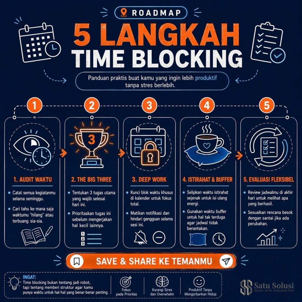 Infografis roadmap panduan 5 langkah taktis untuk menguasai 8 jam kerja dengan sistem Time Blocking agar lebih produktif.