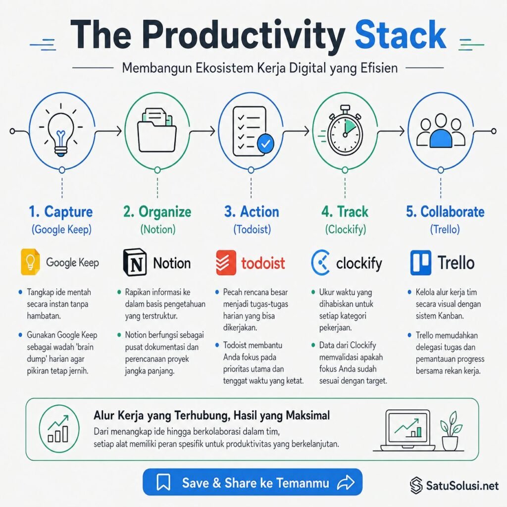 5 Aplikasi Produktivitas Gratis Terbaik: Hack Waktu Dua Kali Lebih Efisien 2 Aplikasi Produktivitas Gratis: Bagan flowchart visual alur kerja The Productivity Stack yang secara logis menghubungkan tahapan: Capture (Google Keep), Organize (Notion), Action (Todoist), Track (Clockify), dan Collaborate (Trello)