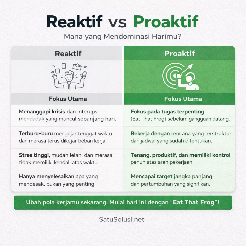 Tabel visual yang membandingkan dampak gaya kerja multitasking yang stres dengan fokus tajam ala Teknik Eat That Frog.