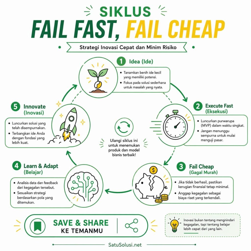 Infografis siklus mentalitas startup Fail Fast Fail Cheap yang mengubah ide eksperimen menjadi inovasi berharga melalui proses adaptasi belajar dari kegagalan.